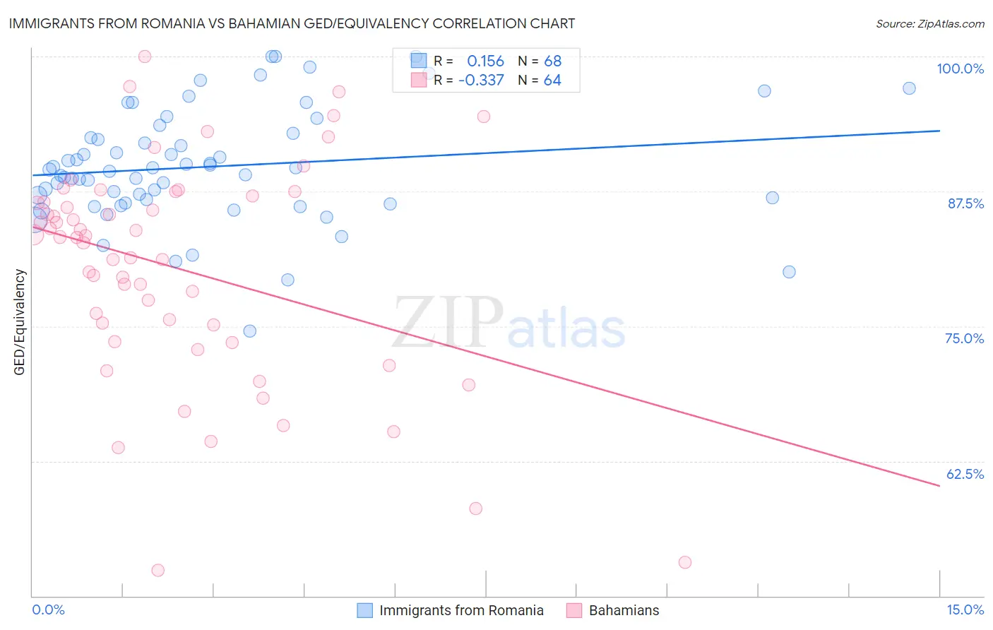 Immigrants from Romania vs Bahamian GED/Equivalency