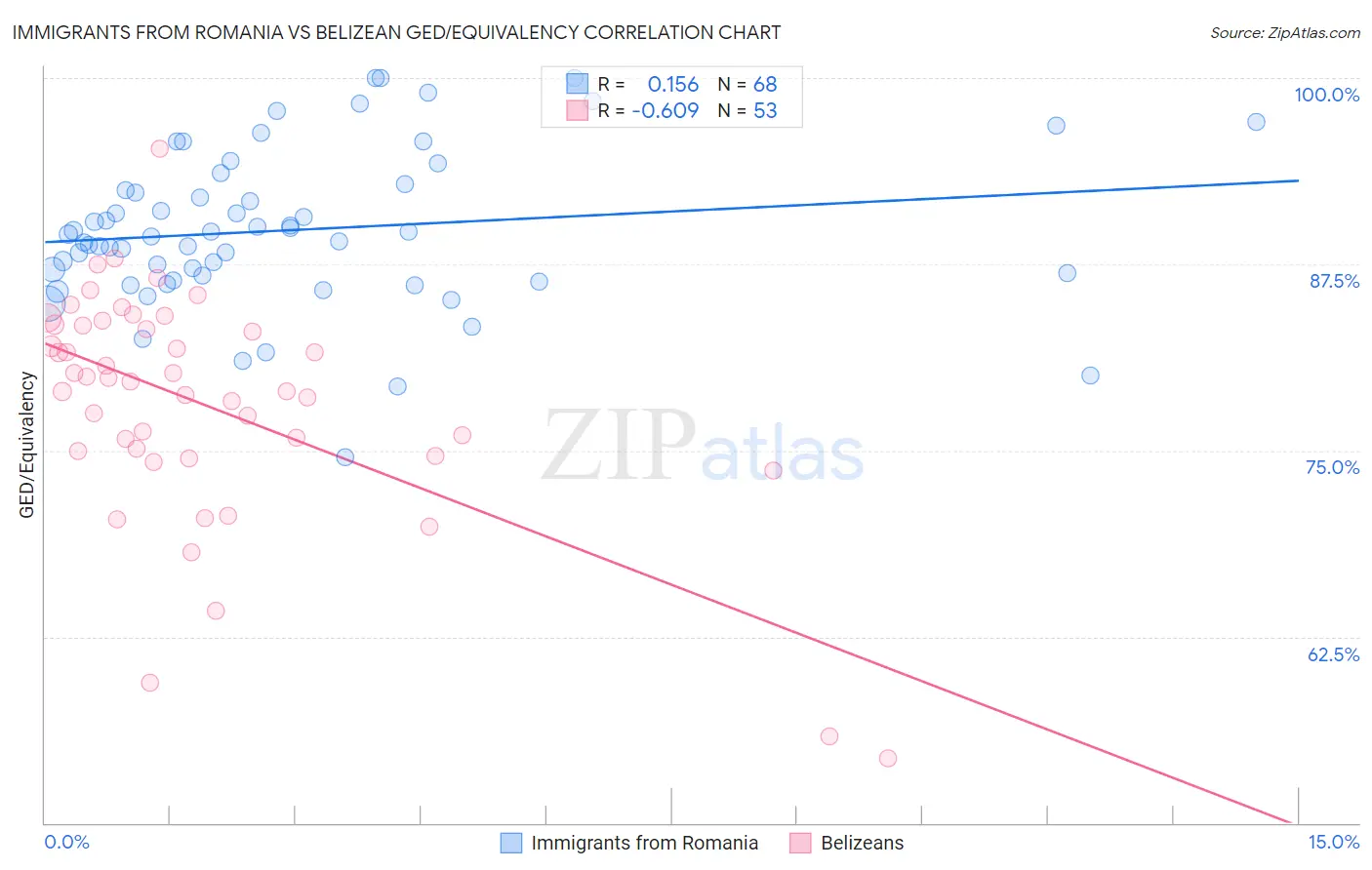 Immigrants from Romania vs Belizean GED/Equivalency