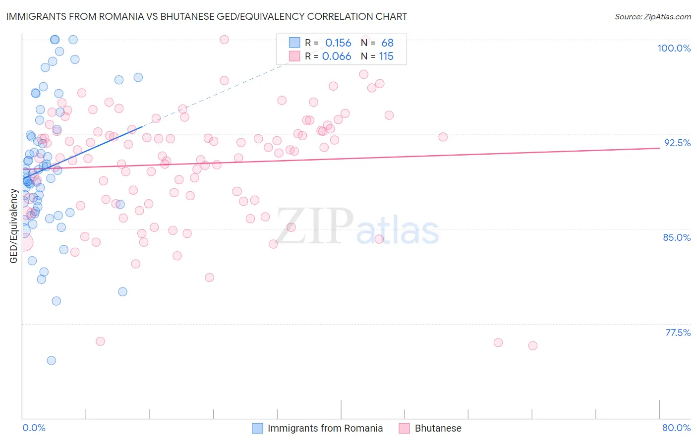 Immigrants from Romania vs Bhutanese GED/Equivalency