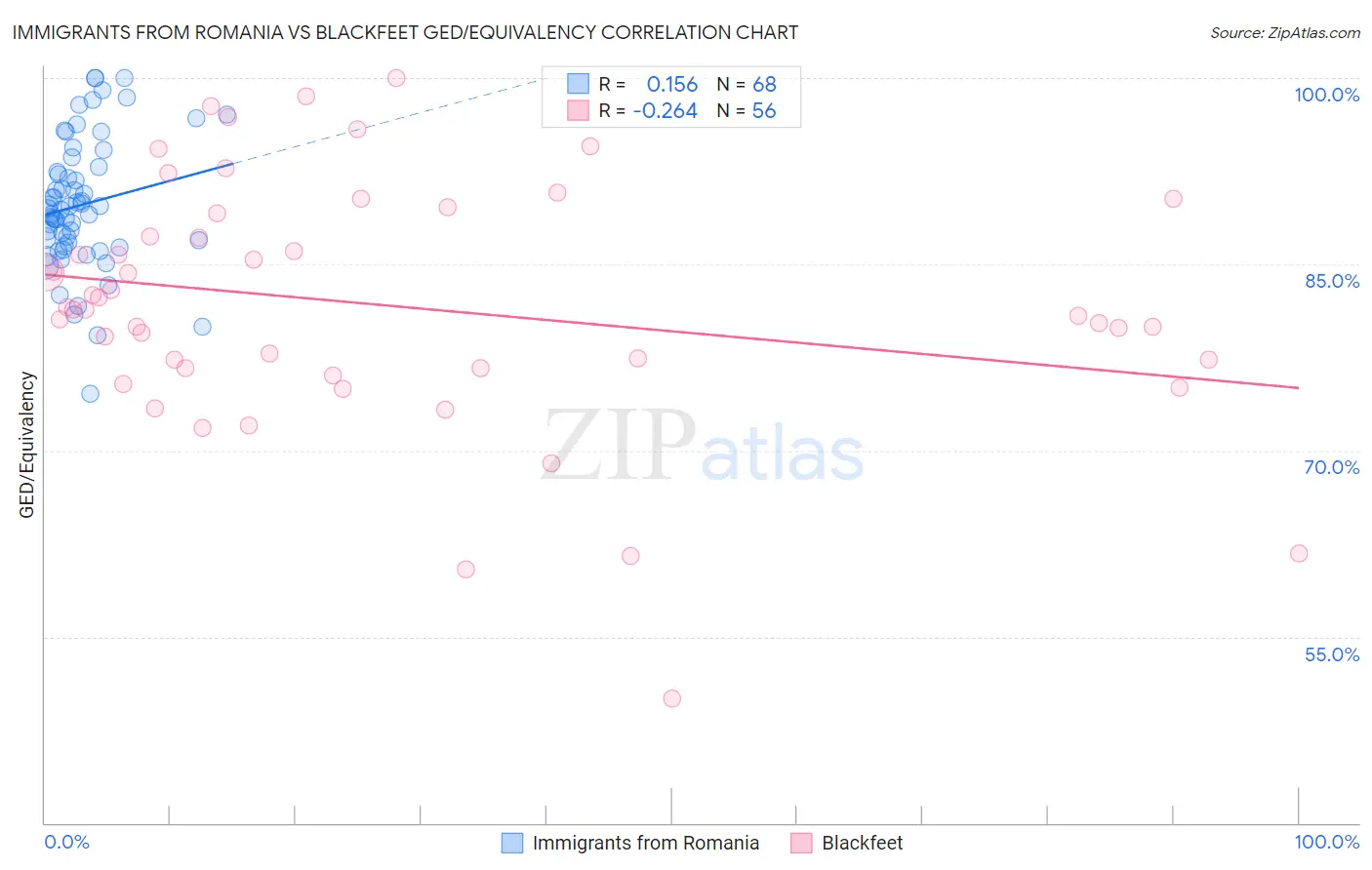 Immigrants from Romania vs Blackfeet GED/Equivalency