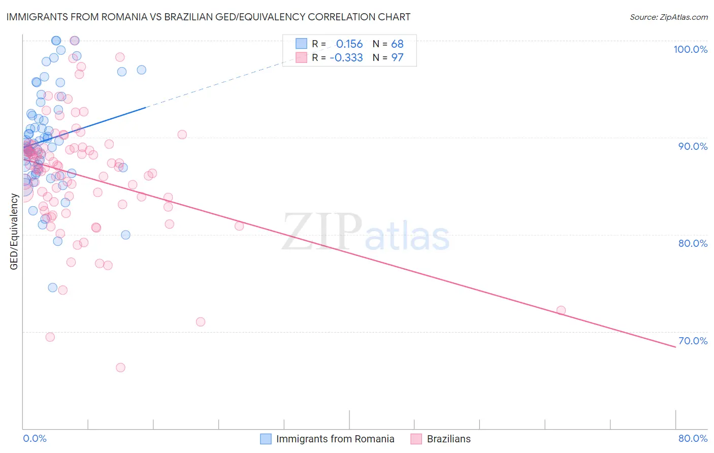 Immigrants from Romania vs Brazilian GED/Equivalency