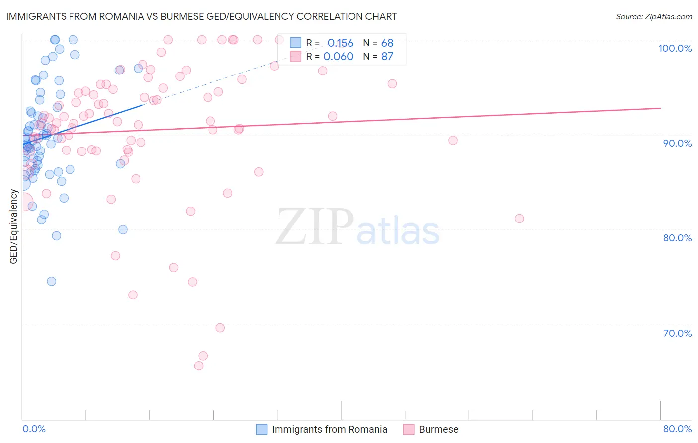 Immigrants from Romania vs Burmese GED/Equivalency