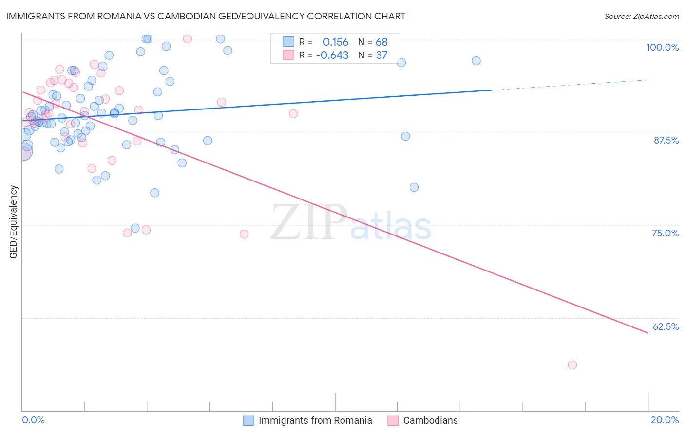 Immigrants from Romania vs Cambodian GED/Equivalency