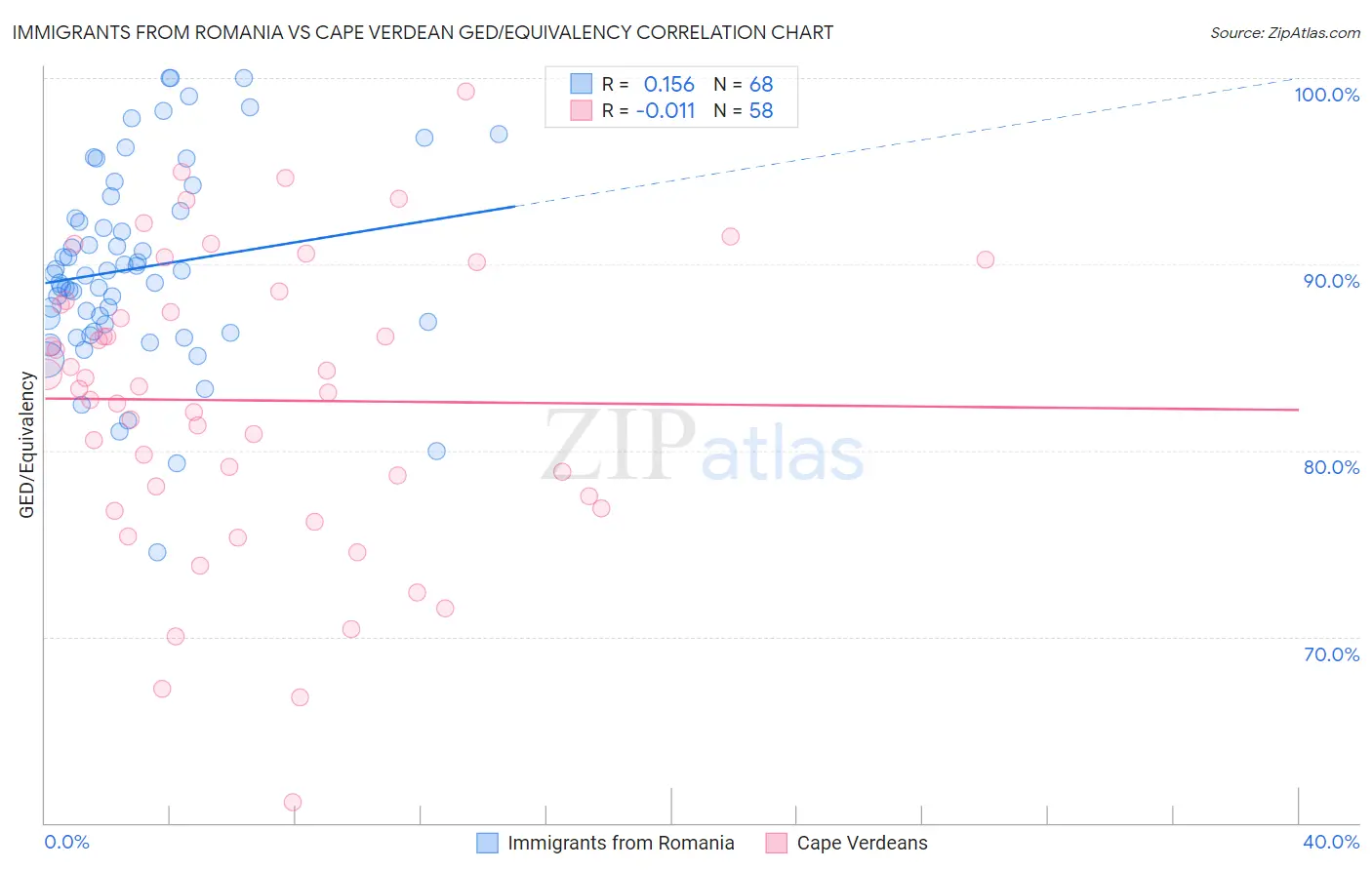 Immigrants from Romania vs Cape Verdean GED/Equivalency