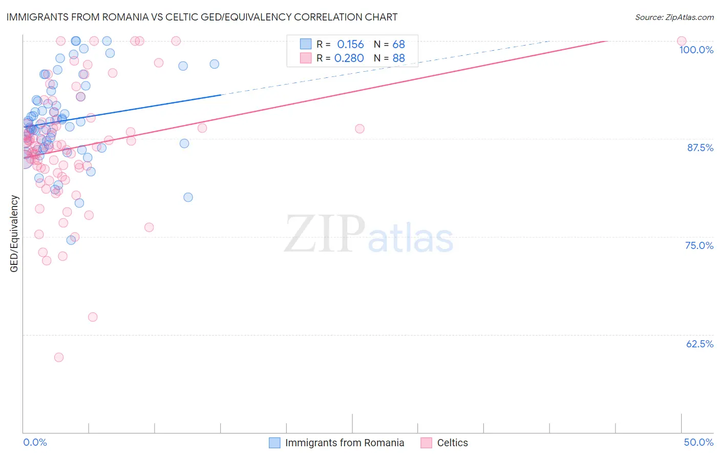 Immigrants from Romania vs Celtic GED/Equivalency