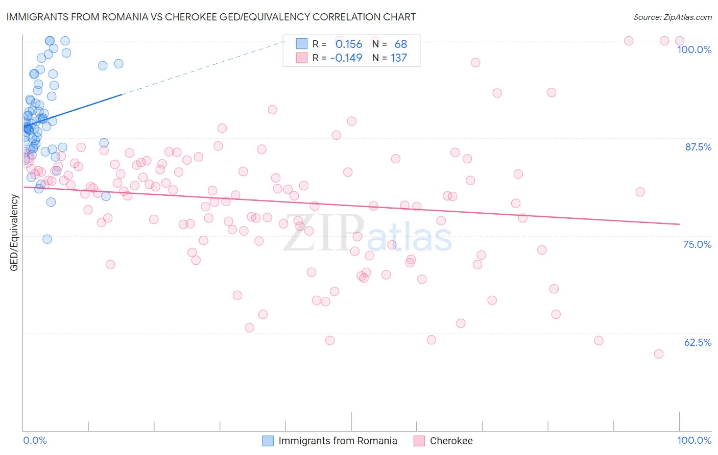 Immigrants from Romania vs Cherokee GED/Equivalency