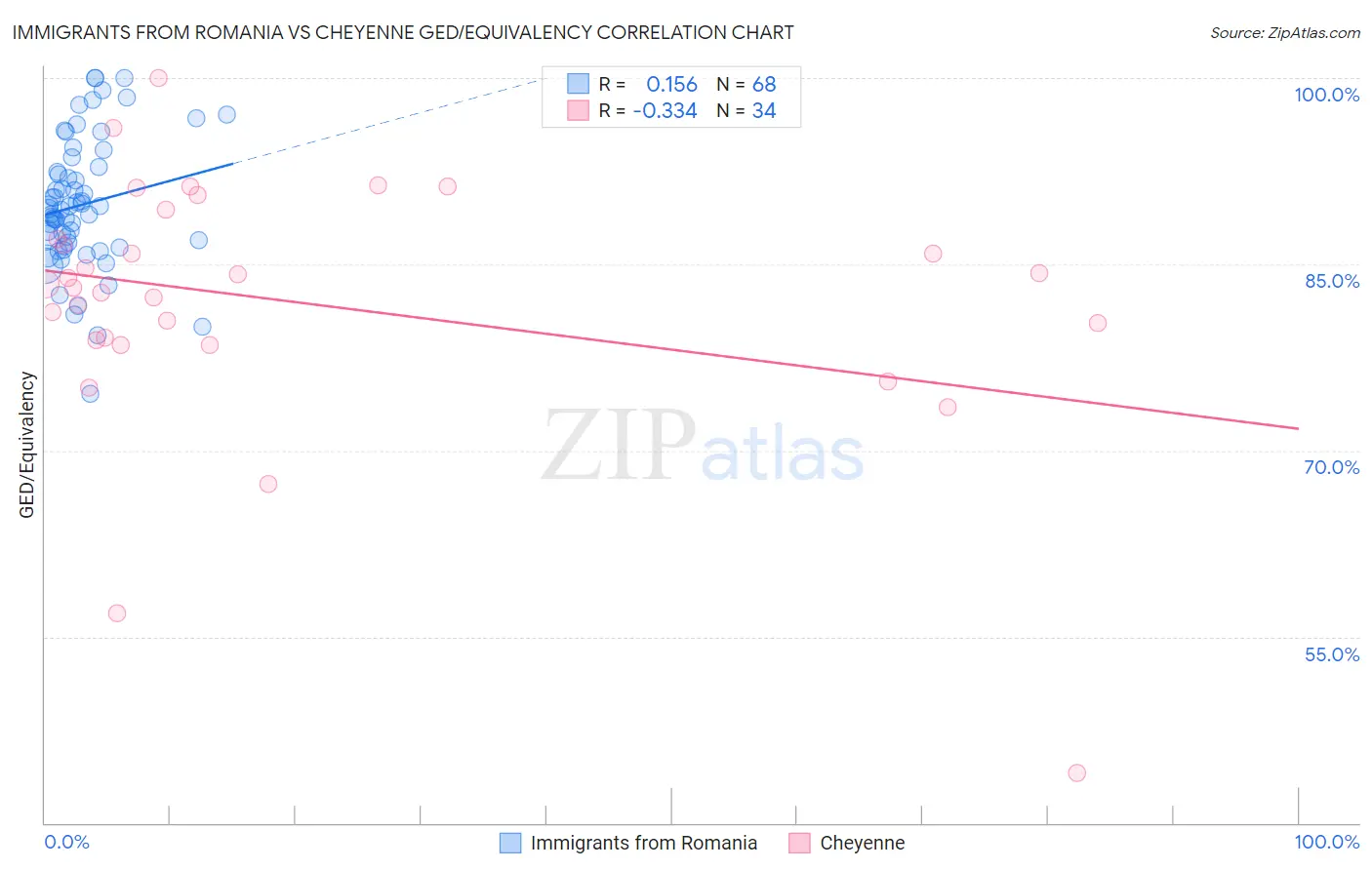 Immigrants from Romania vs Cheyenne GED/Equivalency