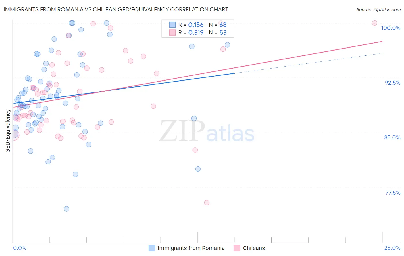 Immigrants from Romania vs Chilean GED/Equivalency