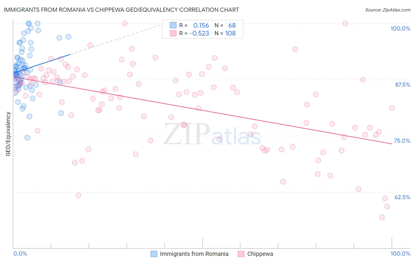 Immigrants from Romania vs Chippewa GED/Equivalency