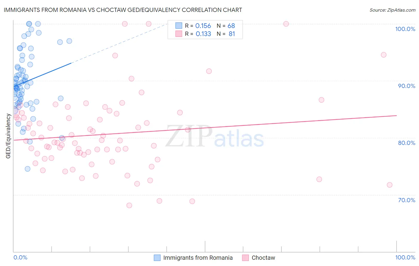 Immigrants from Romania vs Choctaw GED/Equivalency