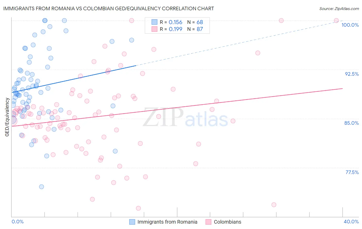 Immigrants from Romania vs Colombian GED/Equivalency