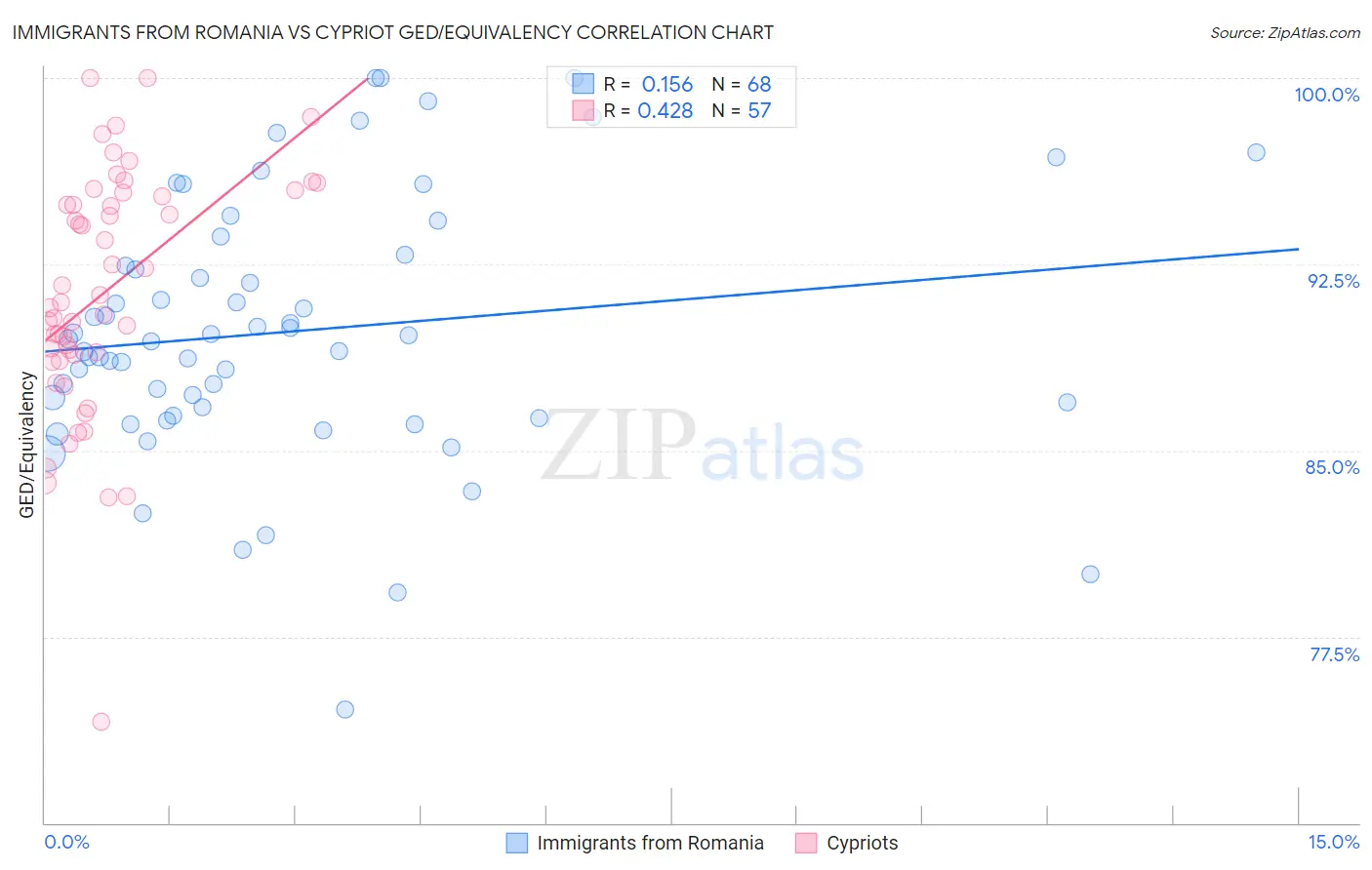 Immigrants from Romania vs Cypriot GED/Equivalency