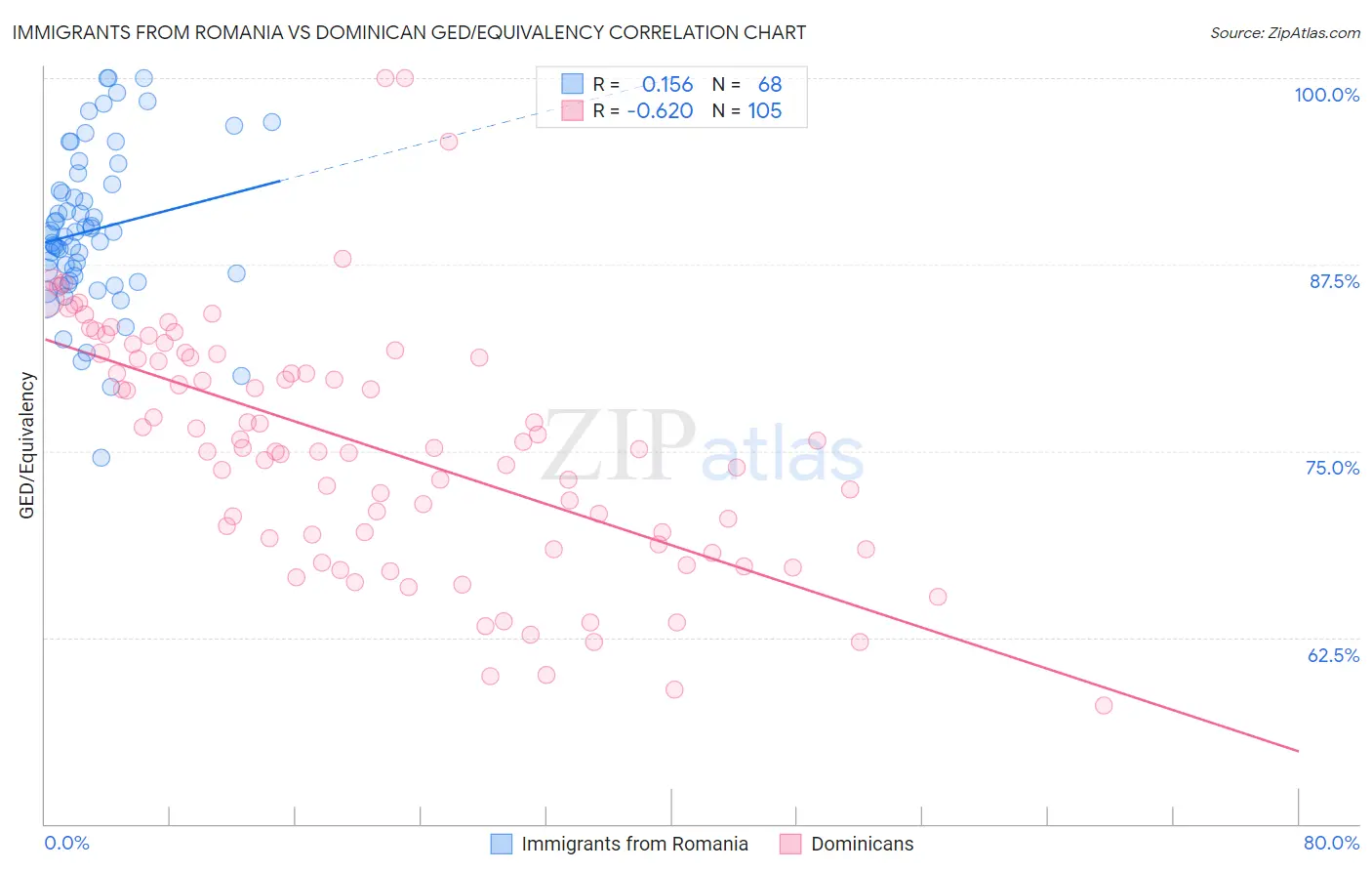 Immigrants from Romania vs Dominican GED/Equivalency