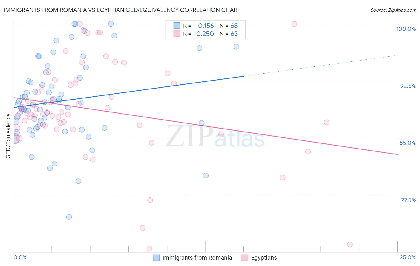 Immigrants from Romania vs Egyptian GED/Equivalency