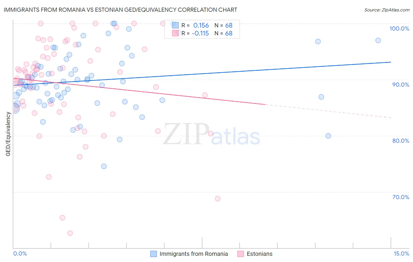 Immigrants from Romania vs Estonian GED/Equivalency