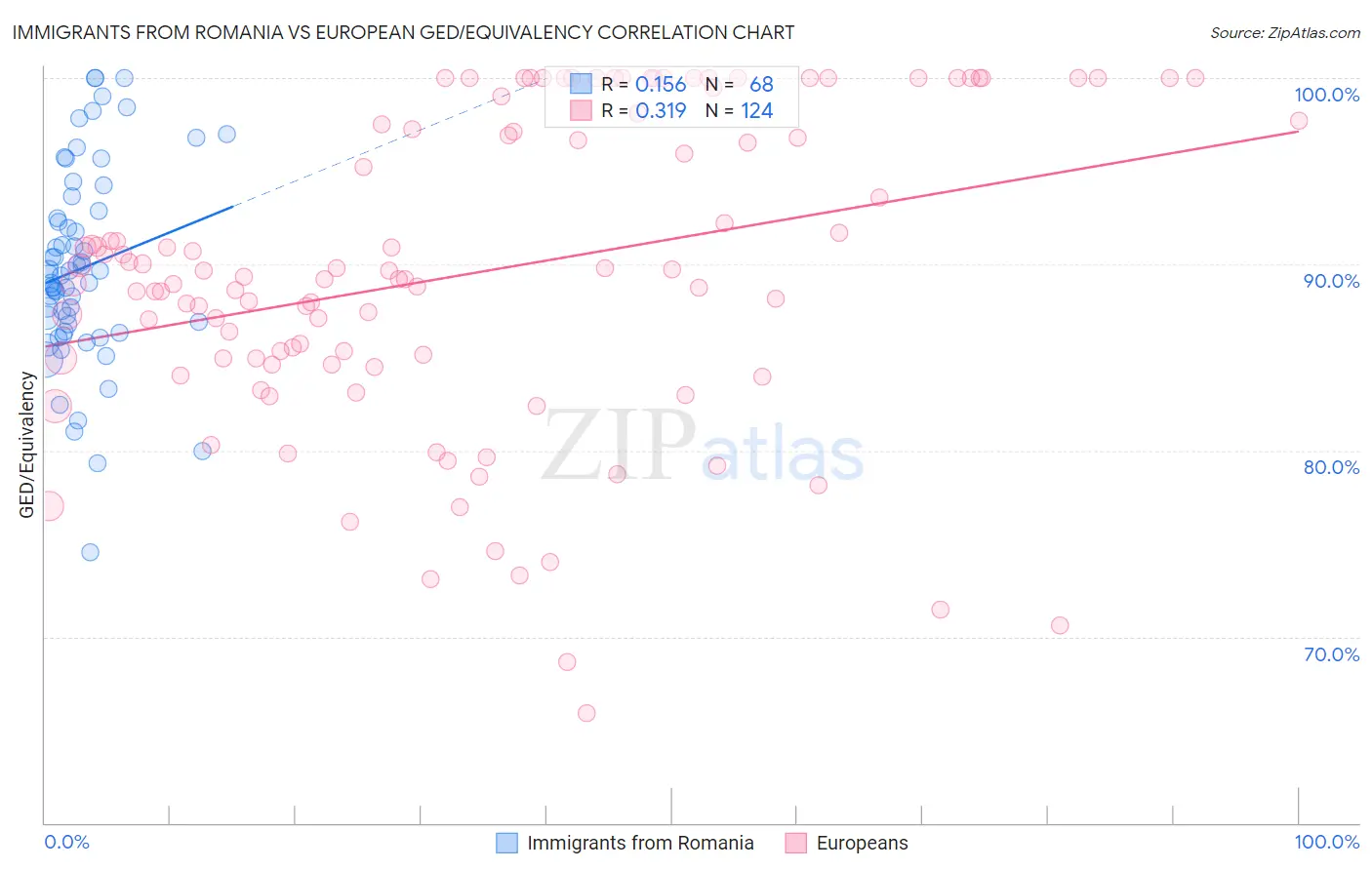 Immigrants from Romania vs European GED/Equivalency