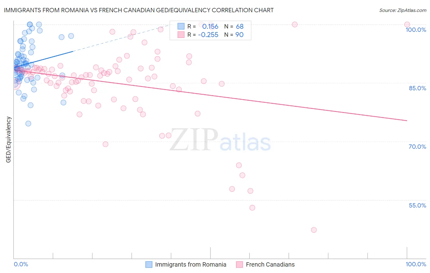 Immigrants from Romania vs French Canadian GED/Equivalency