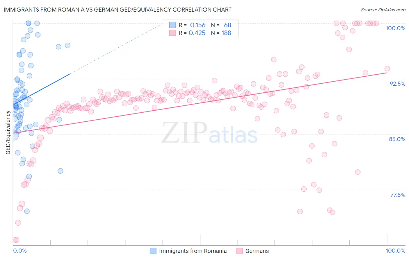 Immigrants from Romania vs German GED/Equivalency