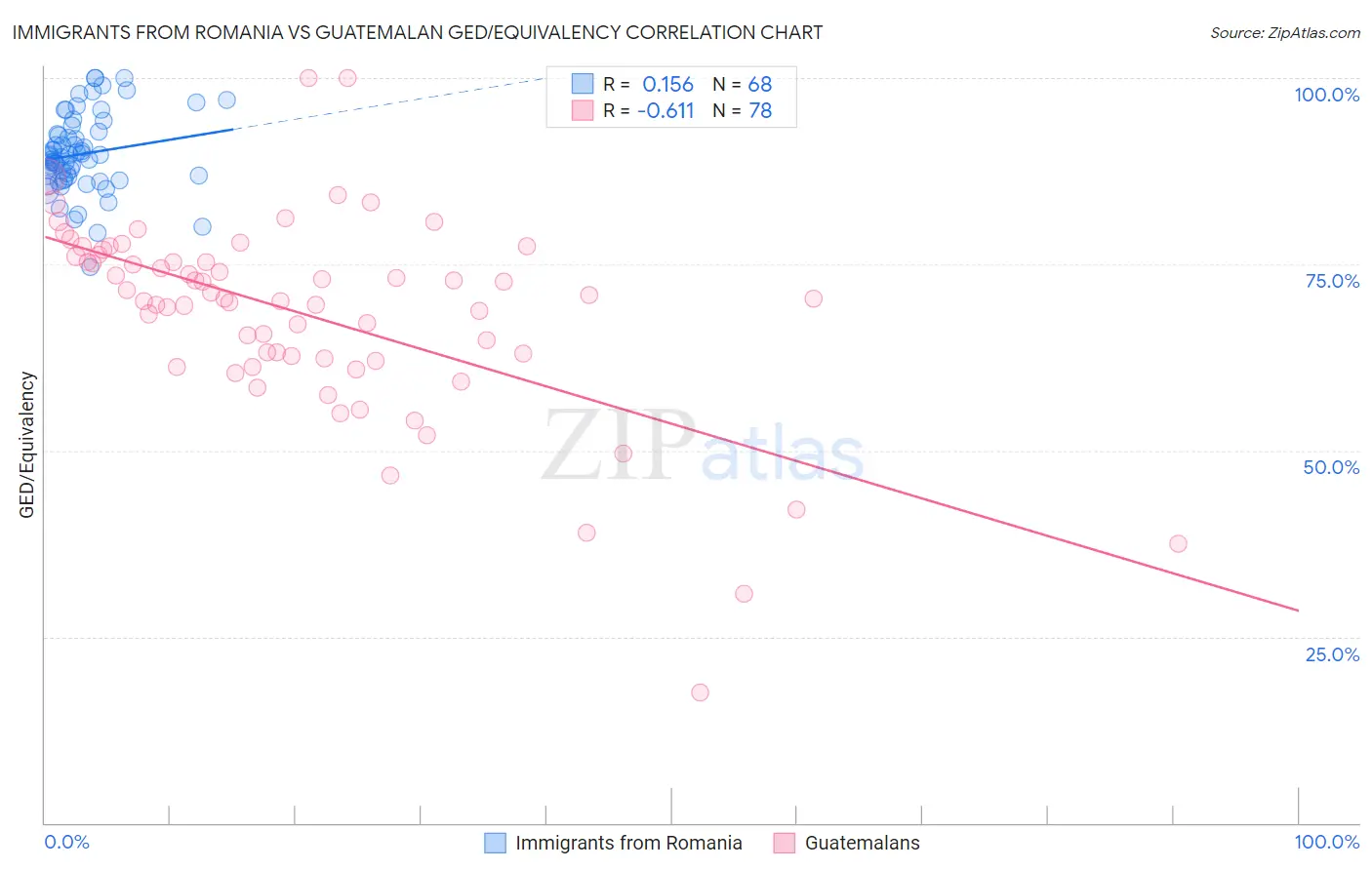 Immigrants from Romania vs Guatemalan GED/Equivalency