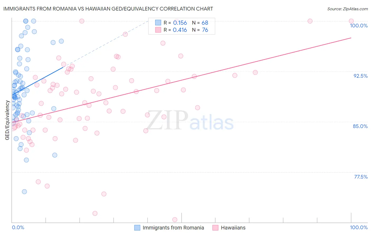 Immigrants from Romania vs Hawaiian GED/Equivalency