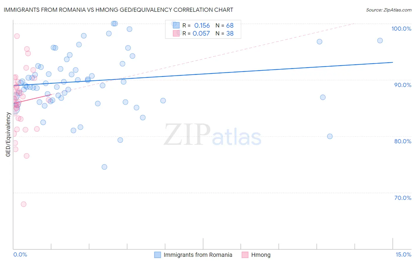 Immigrants from Romania vs Hmong GED/Equivalency