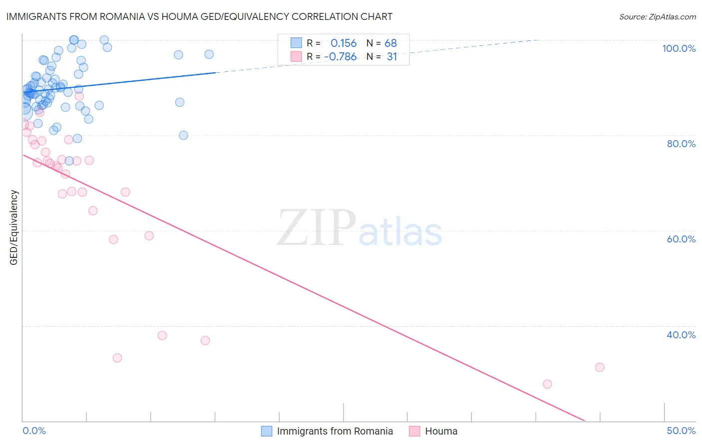 Immigrants from Romania vs Houma GED/Equivalency