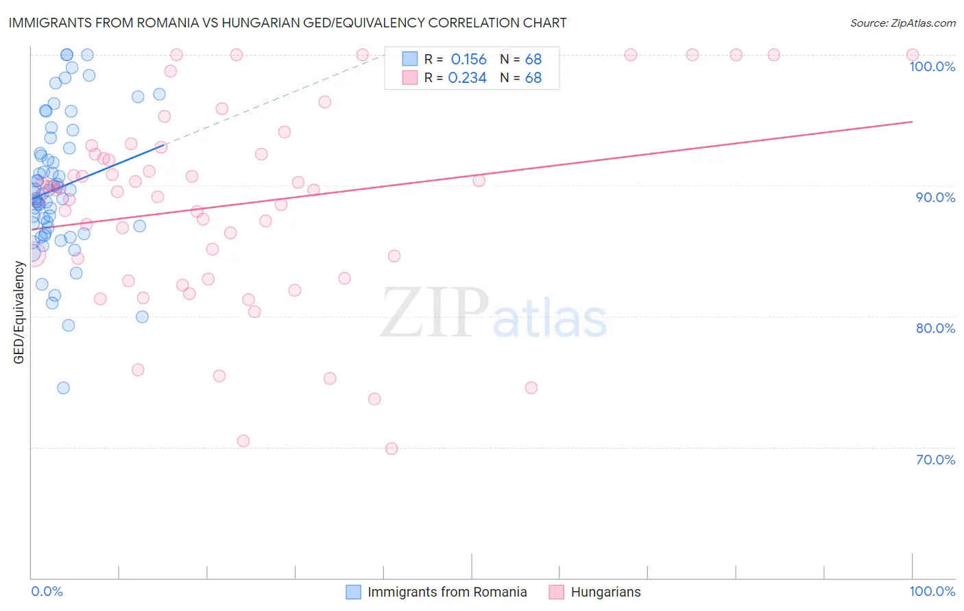 Immigrants from Romania vs Hungarian GED/Equivalency