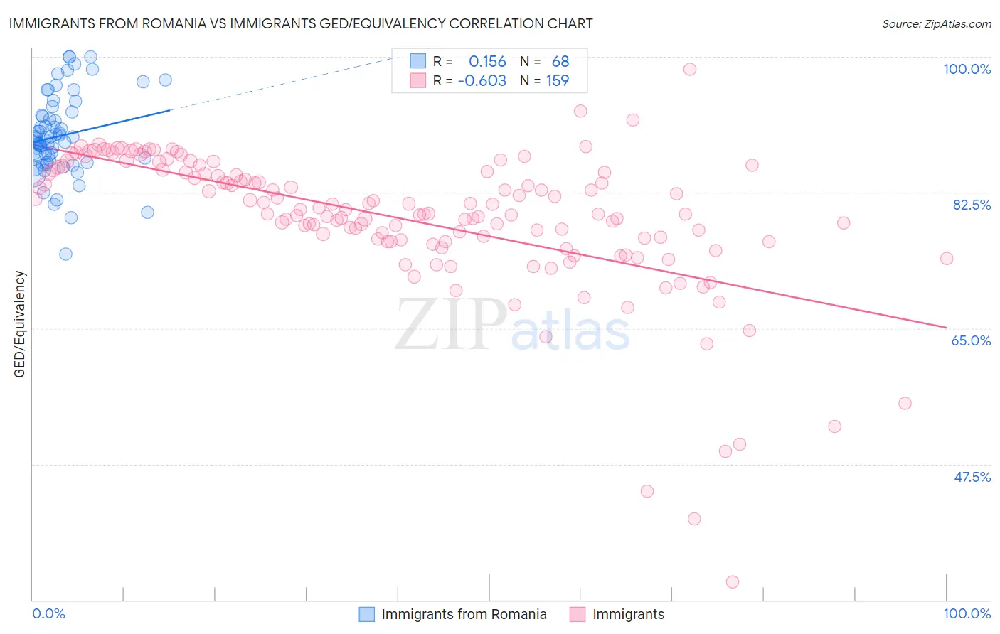Immigrants from Romania vs Immigrants GED/Equivalency