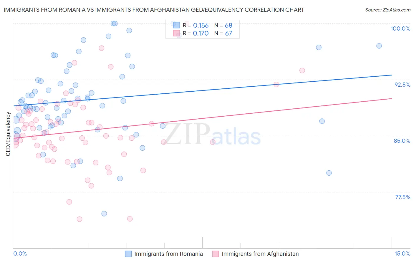 Immigrants from Romania vs Immigrants from Afghanistan GED/Equivalency