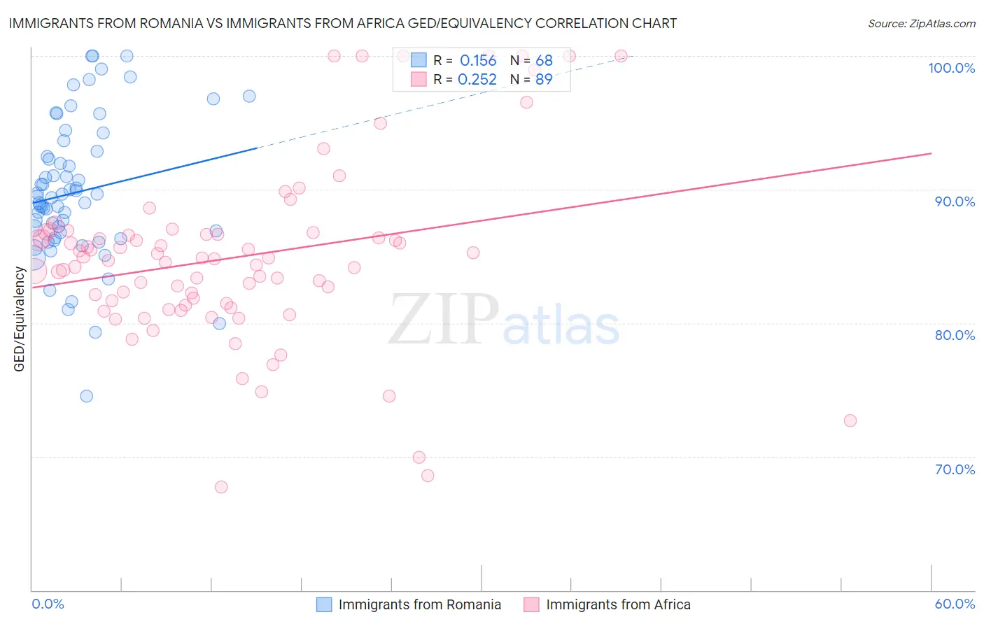 Immigrants from Romania vs Immigrants from Africa GED/Equivalency