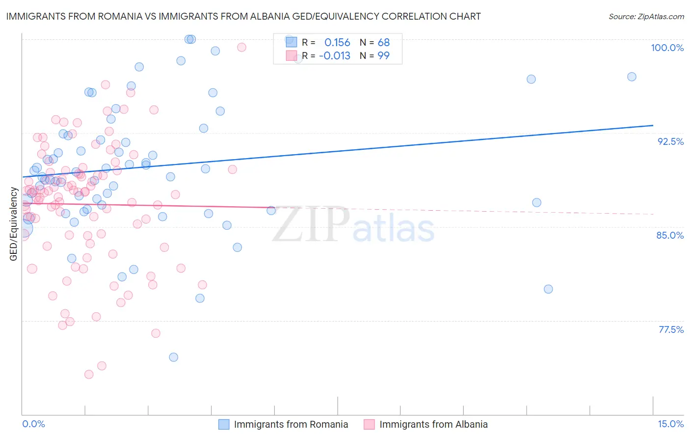 Immigrants from Romania vs Immigrants from Albania GED/Equivalency