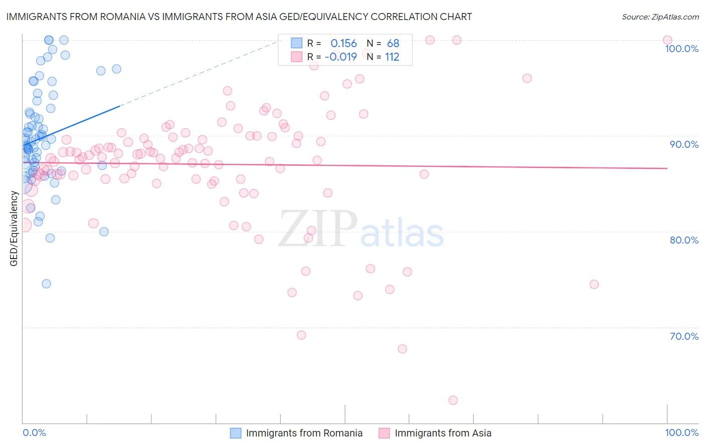 Immigrants from Romania vs Immigrants from Asia GED/Equivalency