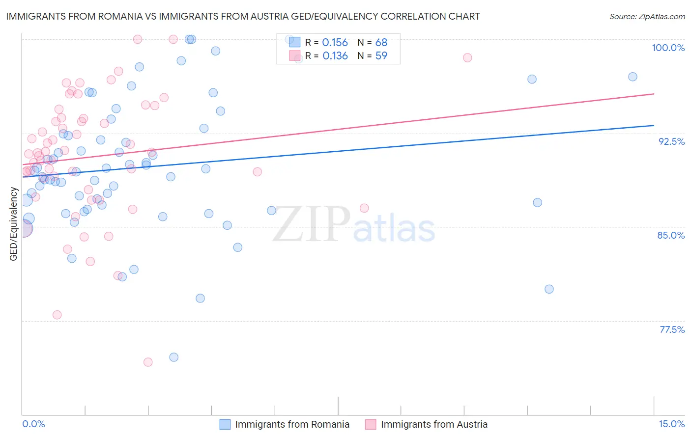 Immigrants from Romania vs Immigrants from Austria GED/Equivalency