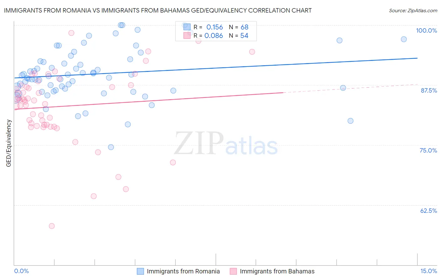 Immigrants from Romania vs Immigrants from Bahamas GED/Equivalency