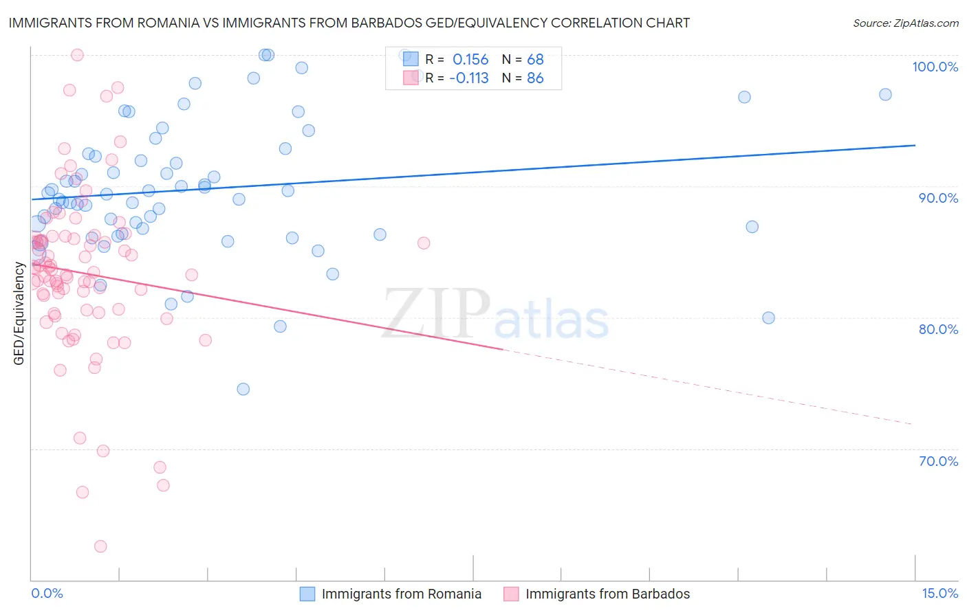 Immigrants from Romania vs Immigrants from Barbados GED/Equivalency