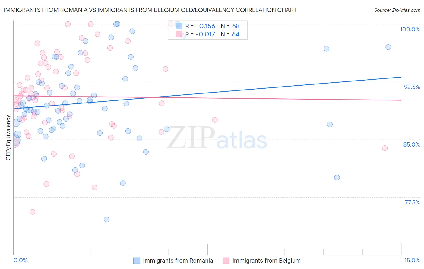 Immigrants from Romania vs Immigrants from Belgium GED/Equivalency