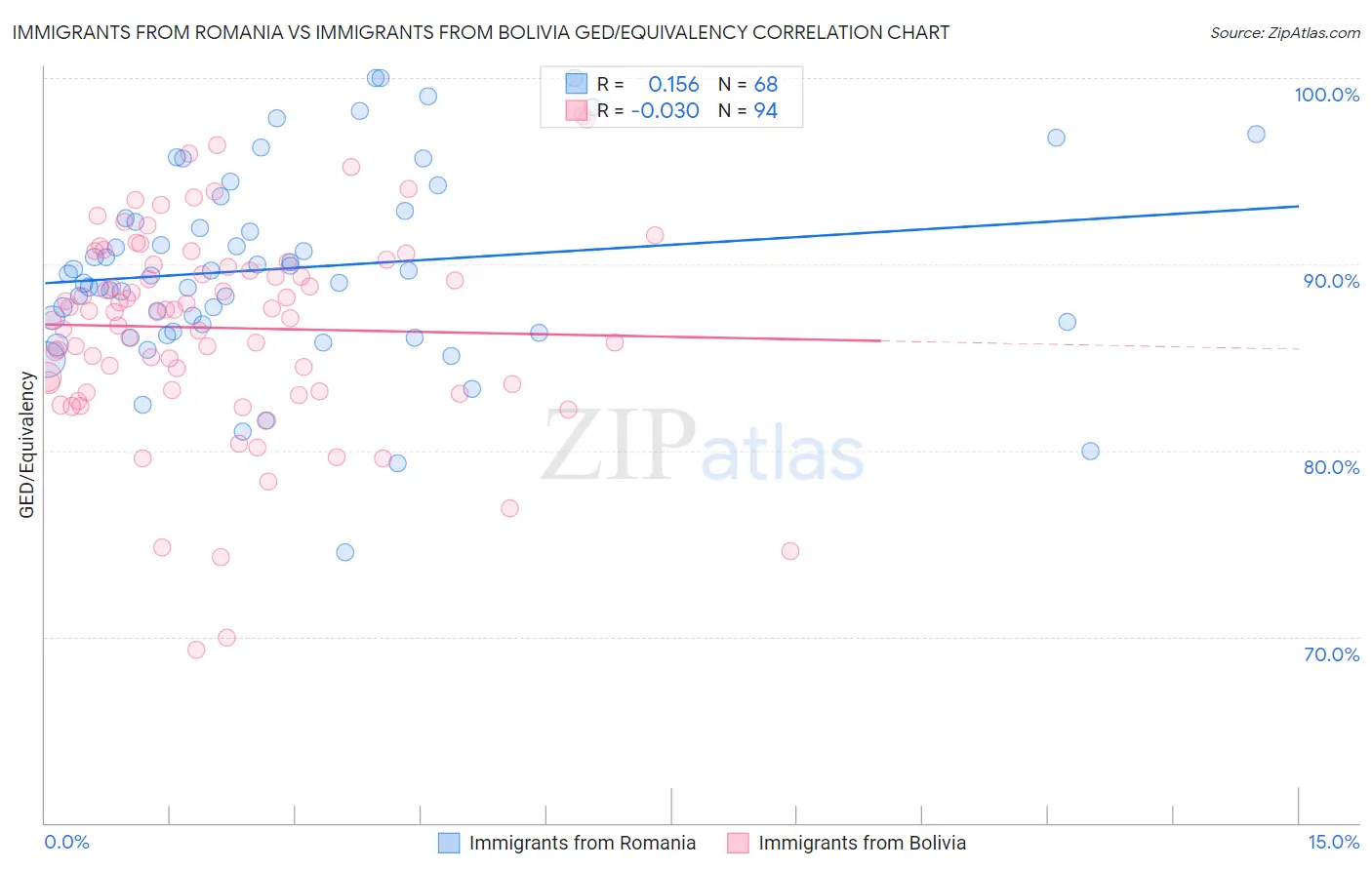 Immigrants from Romania vs Immigrants from Bolivia GED/Equivalency