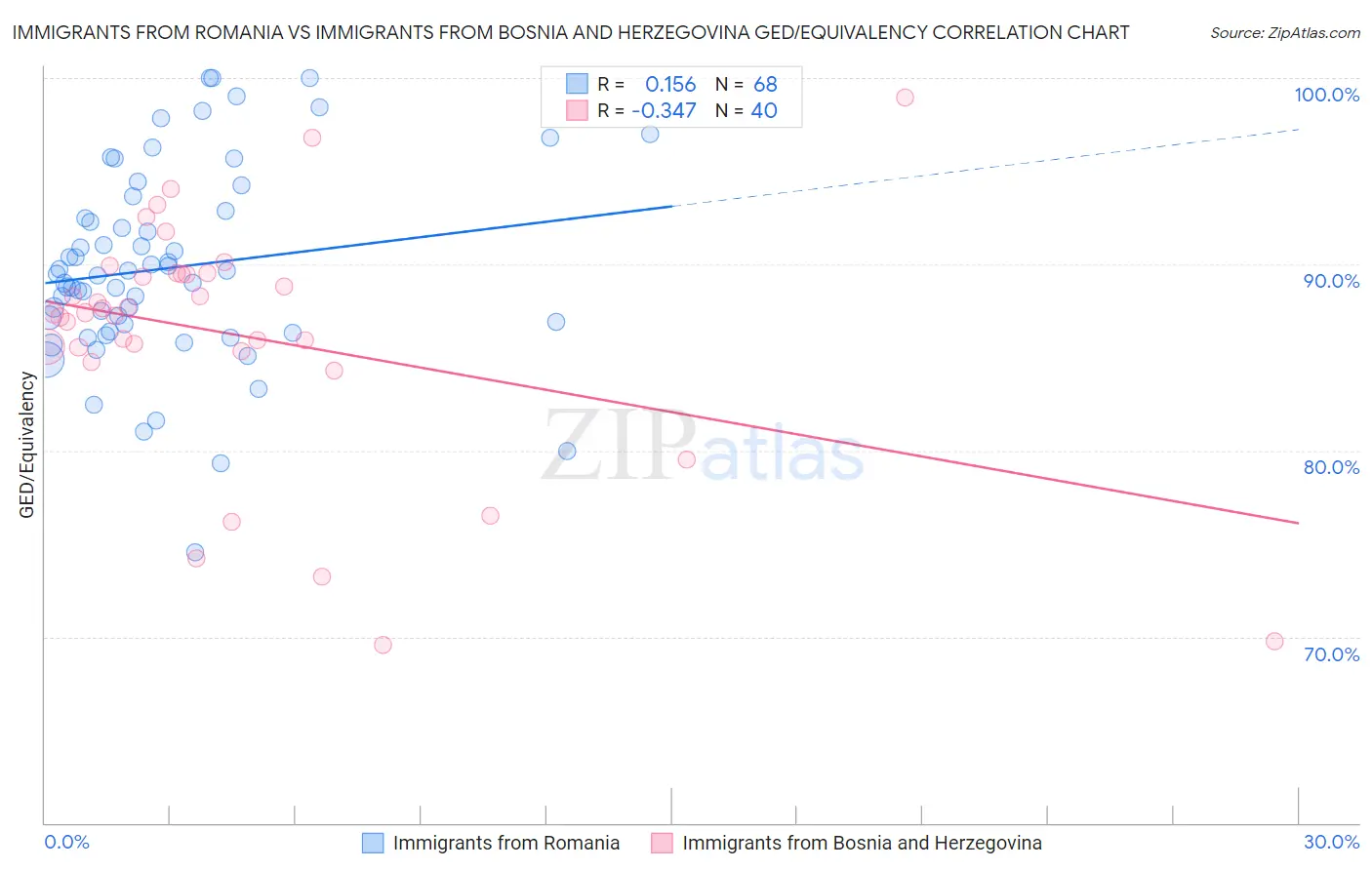 Immigrants from Romania vs Immigrants from Bosnia and Herzegovina GED/Equivalency