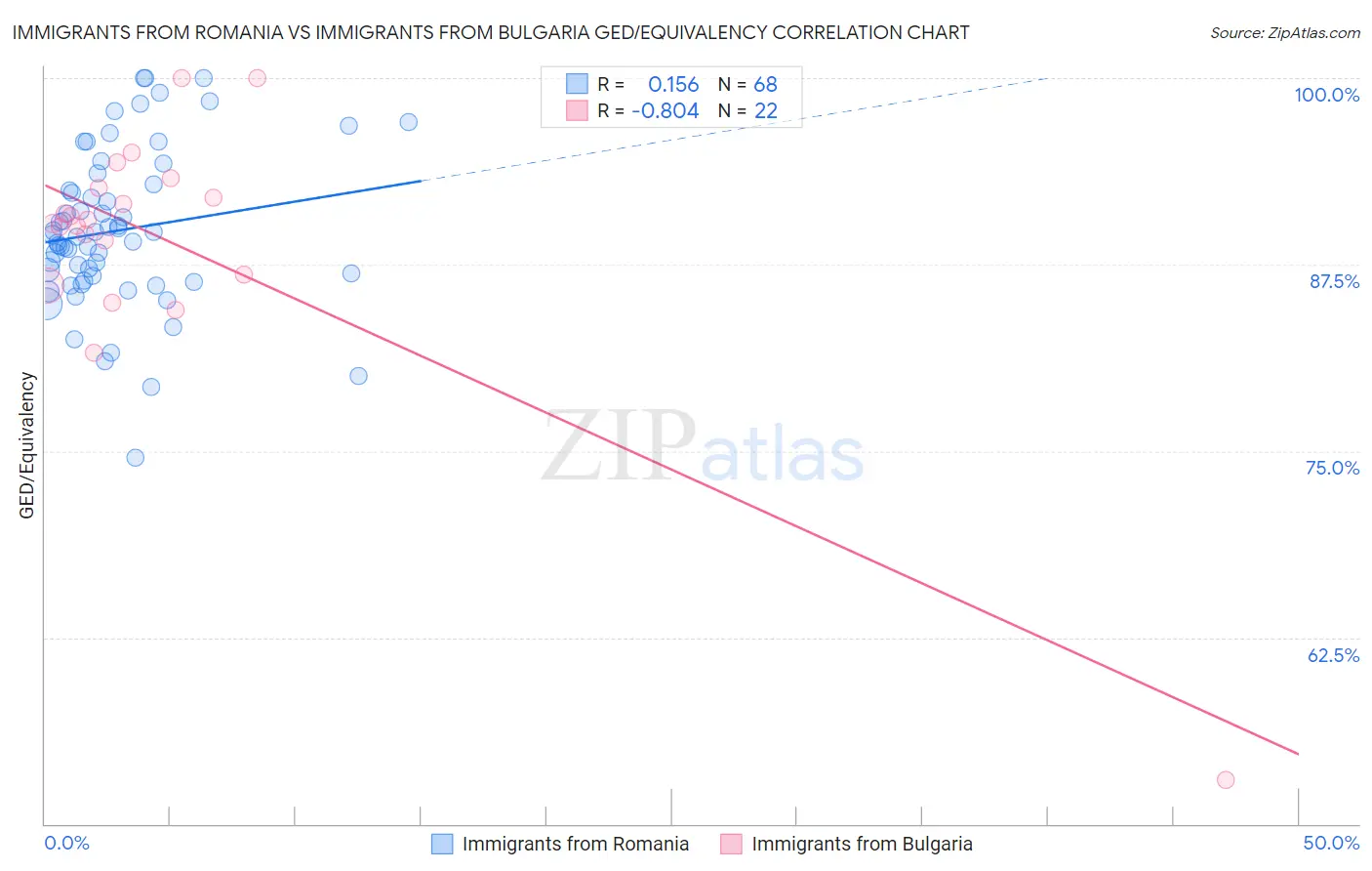 Immigrants from Romania vs Immigrants from Bulgaria GED/Equivalency