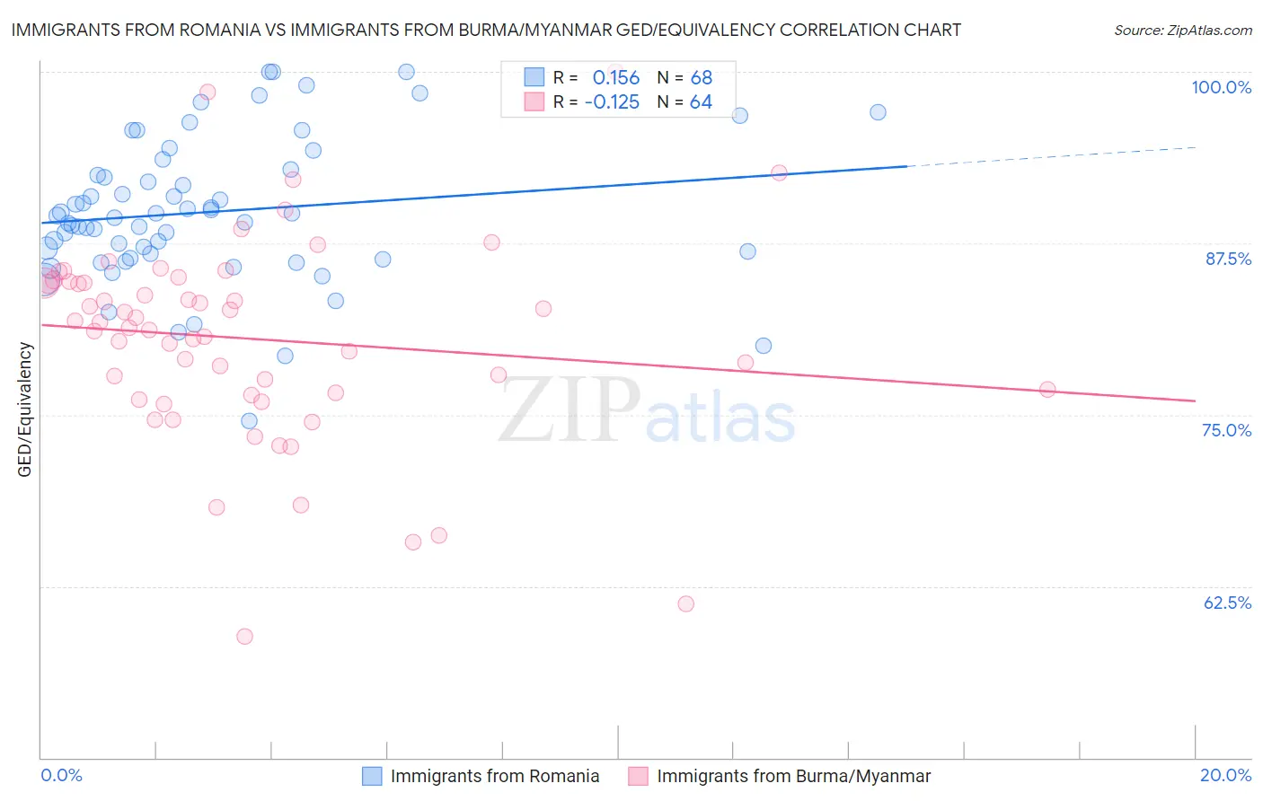 Immigrants from Romania vs Immigrants from Burma/Myanmar GED/Equivalency