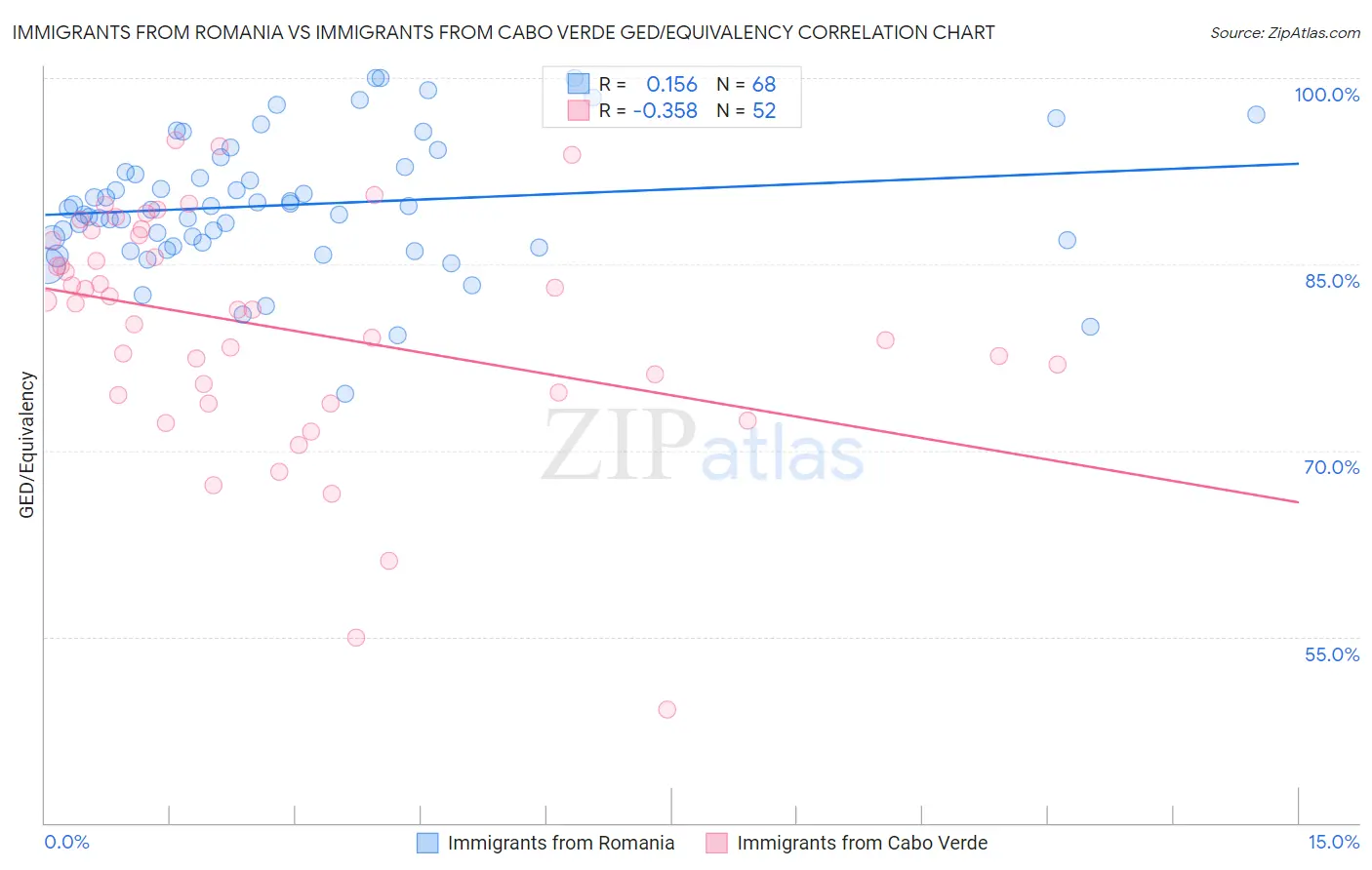 Immigrants from Romania vs Immigrants from Cabo Verde GED/Equivalency