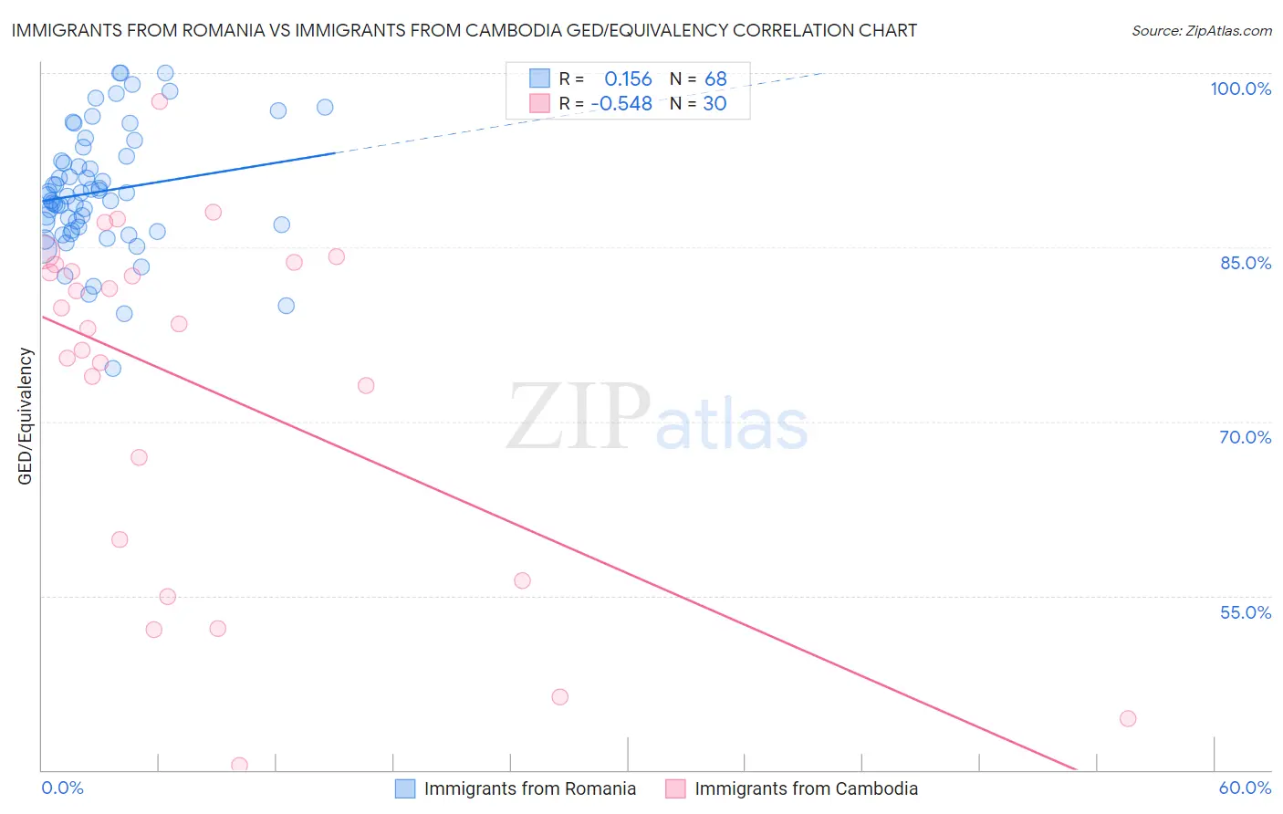 Immigrants from Romania vs Immigrants from Cambodia GED/Equivalency