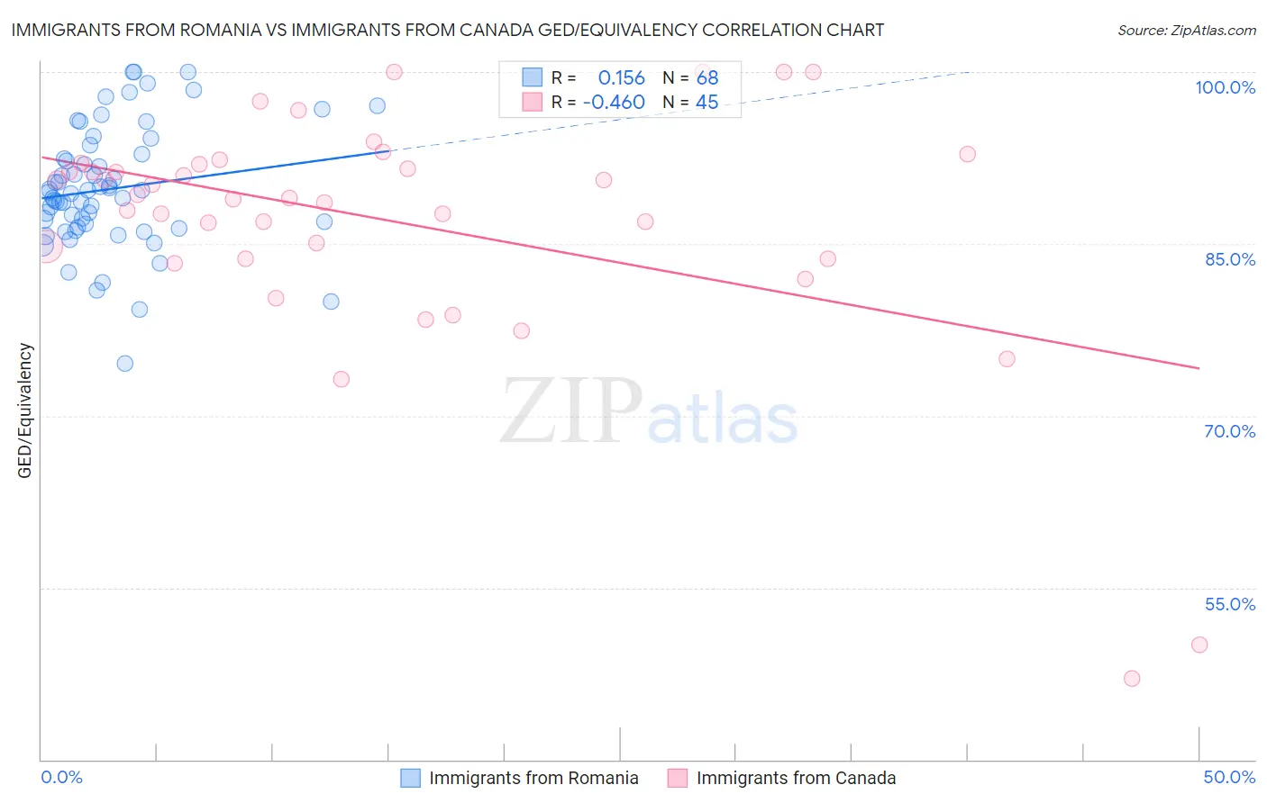 Immigrants from Romania vs Immigrants from Canada GED/Equivalency