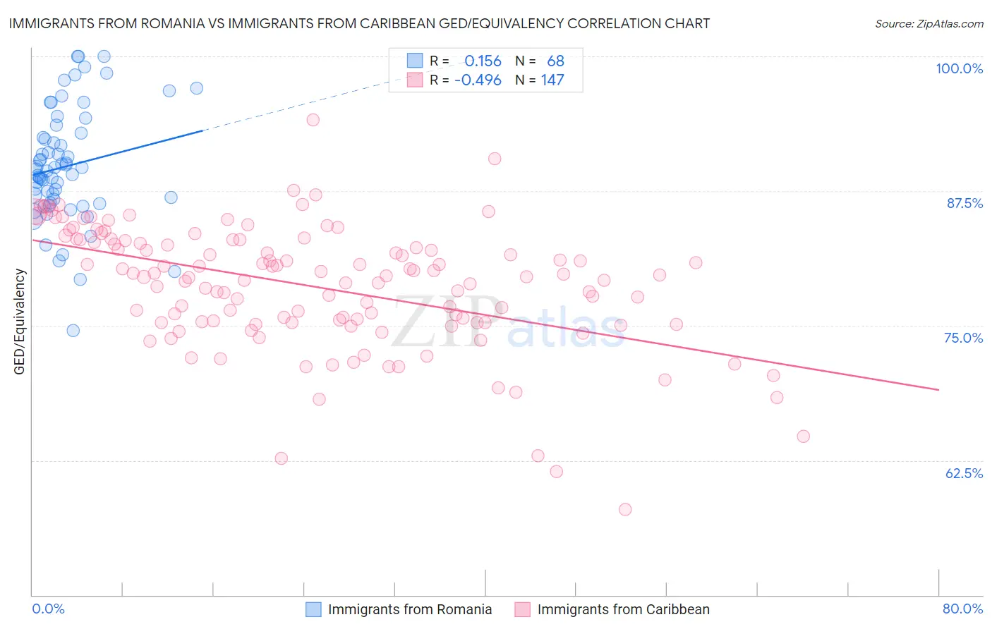 Immigrants from Romania vs Immigrants from Caribbean GED/Equivalency