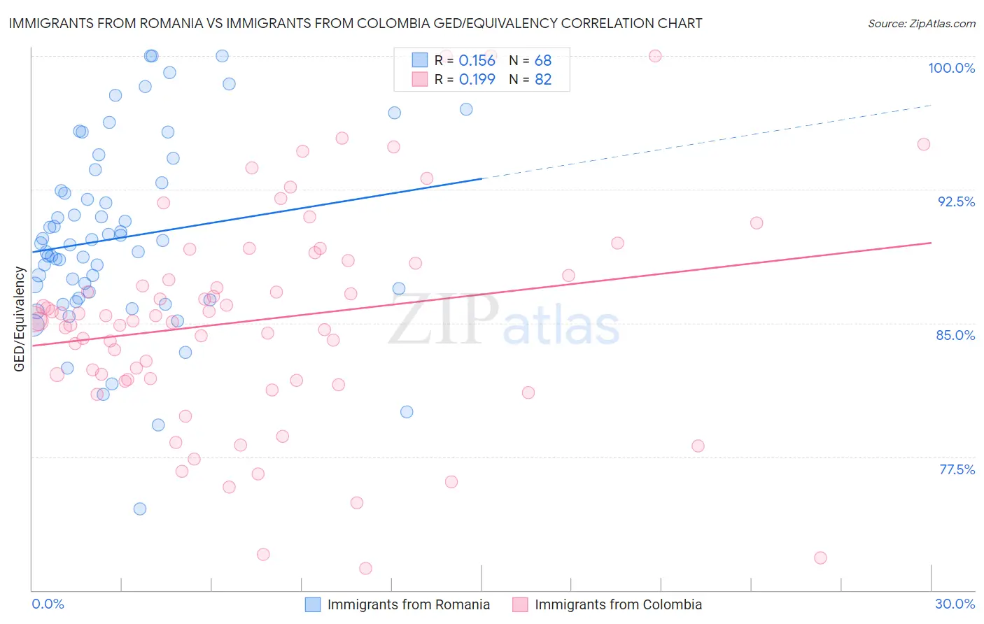 Immigrants from Romania vs Immigrants from Colombia GED/Equivalency