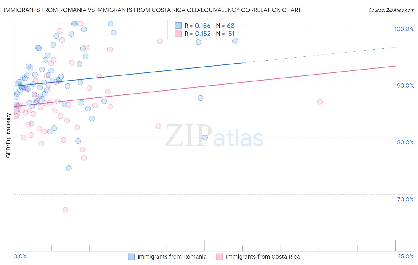 Immigrants from Romania vs Immigrants from Costa Rica GED/Equivalency