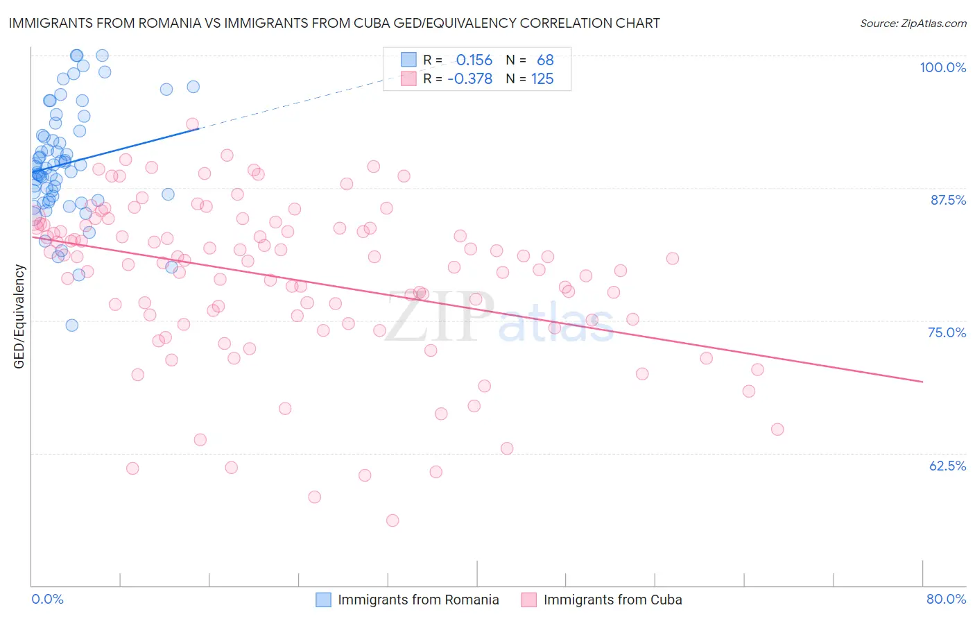 Immigrants from Romania vs Immigrants from Cuba GED/Equivalency