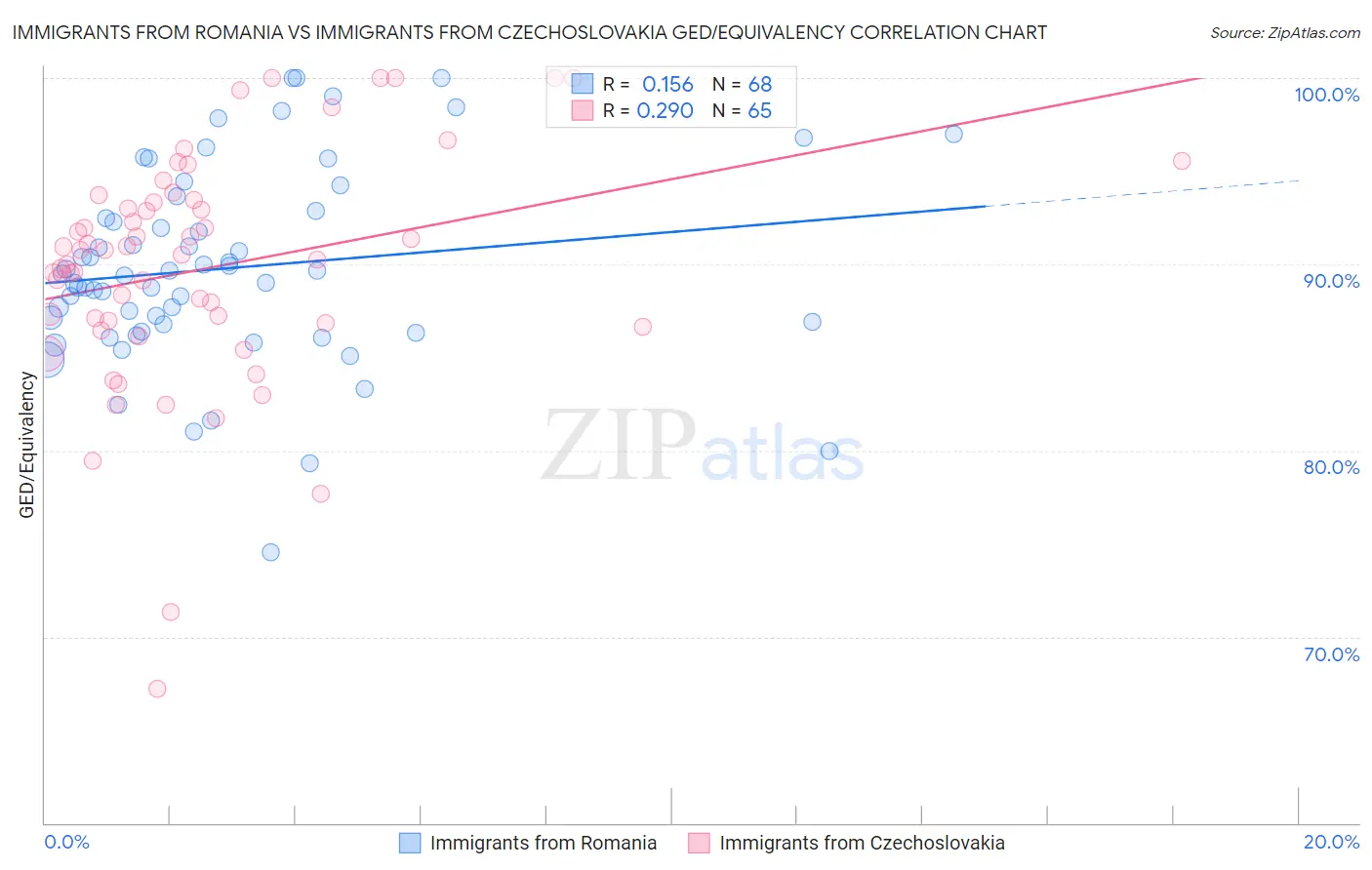 Immigrants from Romania vs Immigrants from Czechoslovakia GED/Equivalency