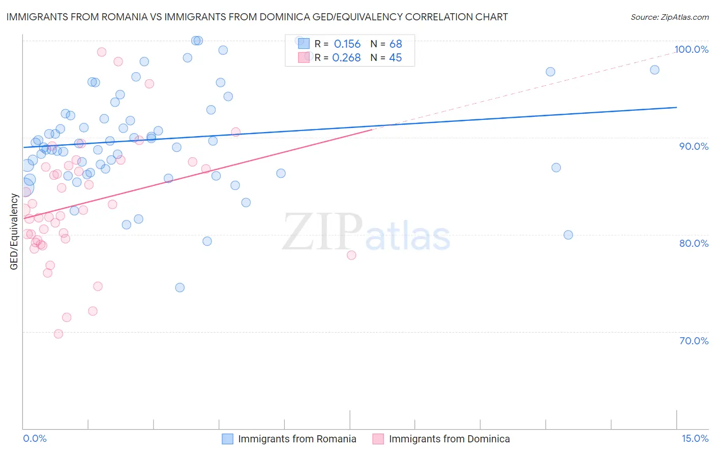 Immigrants from Romania vs Immigrants from Dominica GED/Equivalency