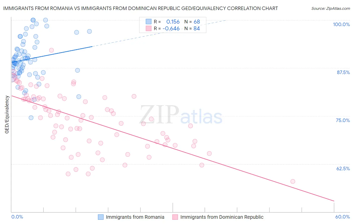 Immigrants from Romania vs Immigrants from Dominican Republic GED/Equivalency